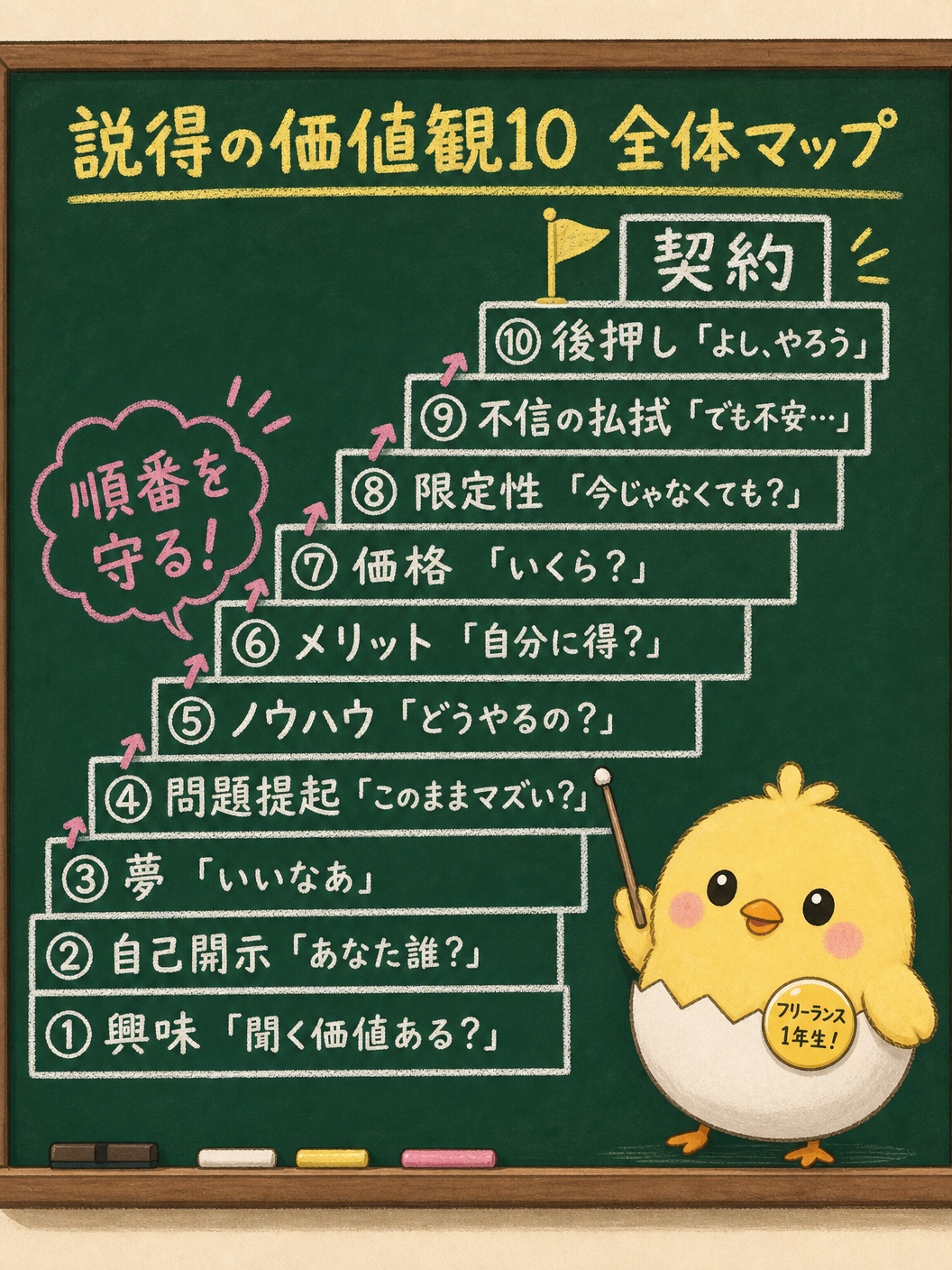 説得の価値観10・全体マップ