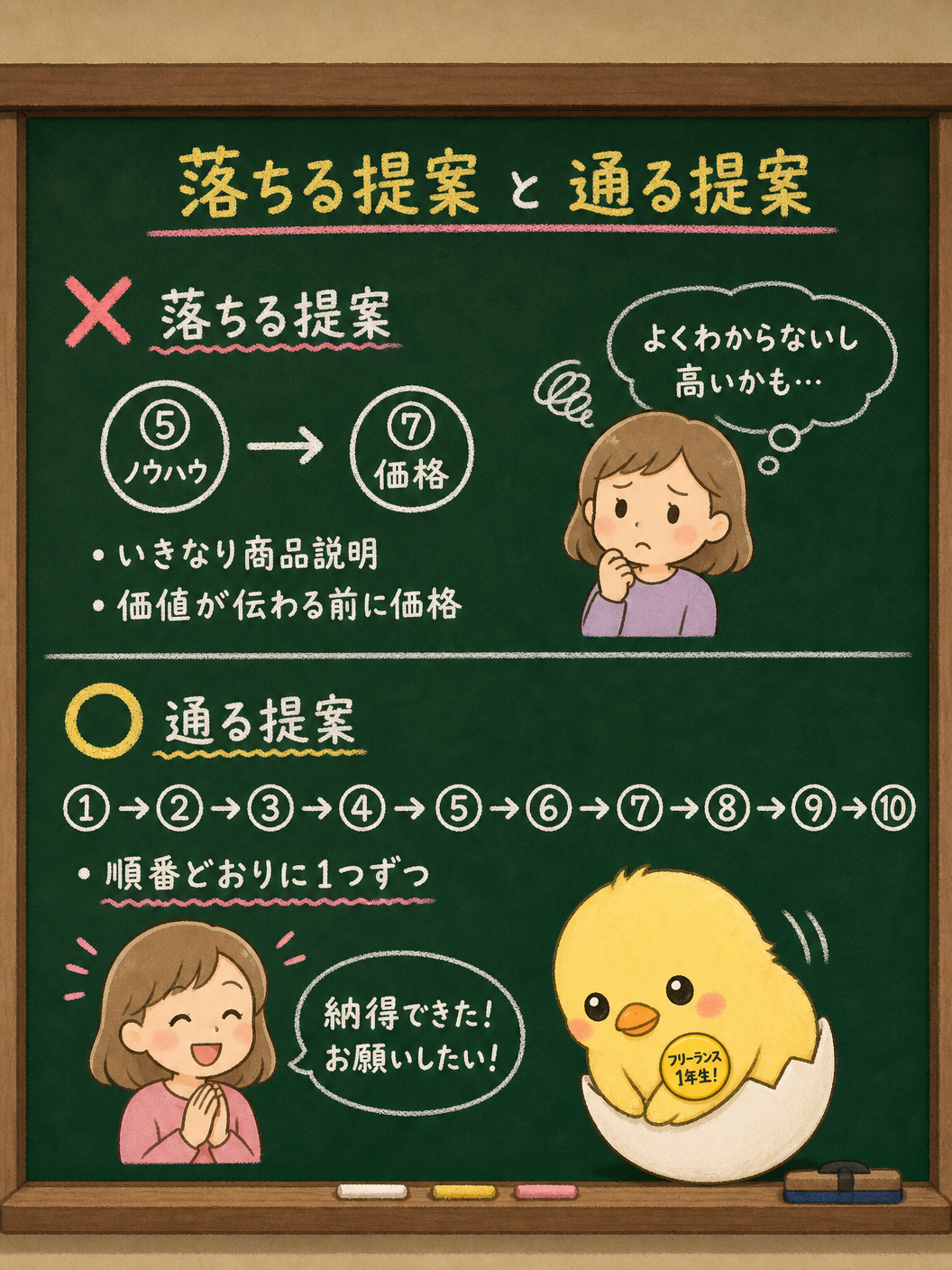 落ちる提案と通る提案の対比